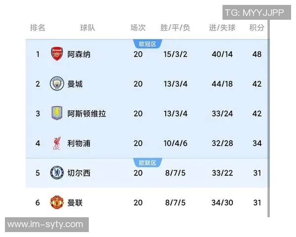 阿森纳前16轮表现出色积分提升至36分较上赛季增加6分 阿森纳前16轮表现出色积分提升至36分较上赛季增加6分